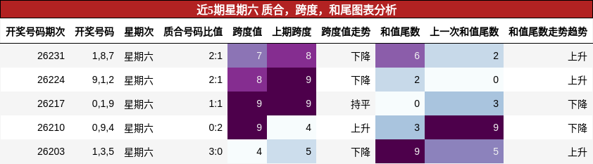 近5期星期六 质合,跨度,和尾图表分析