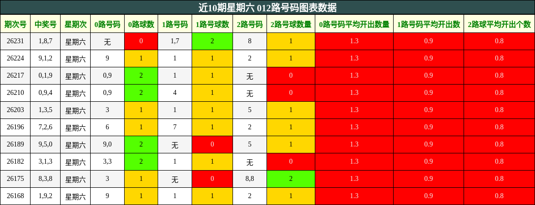 近10期星期六 012路号码图表数据