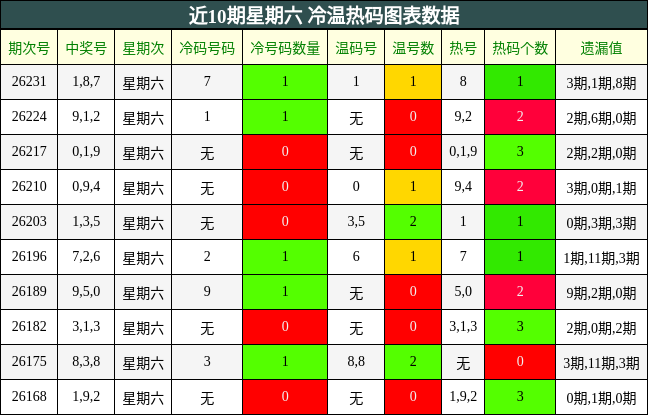 近10期星期六 冷温热码图表数据