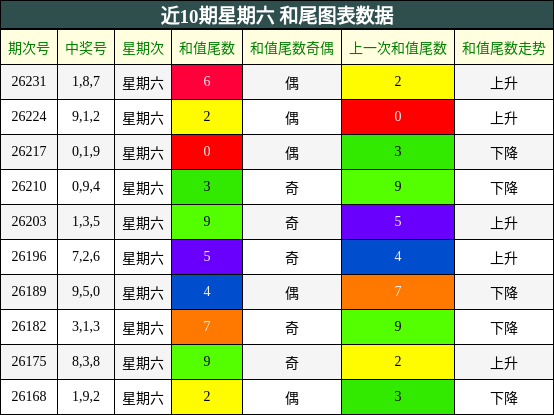 近10期星期六 和尾图表数据