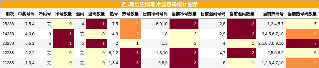冷温热码分析