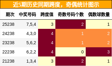 跨度分析，奇偶分析