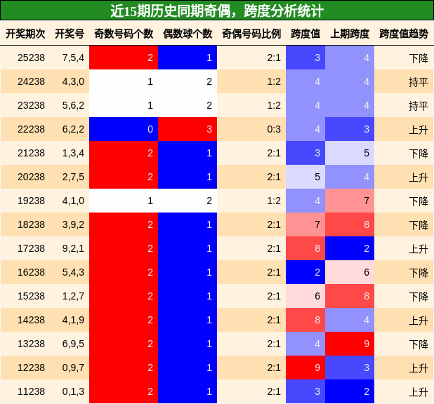 奇偶分析，跨度分析