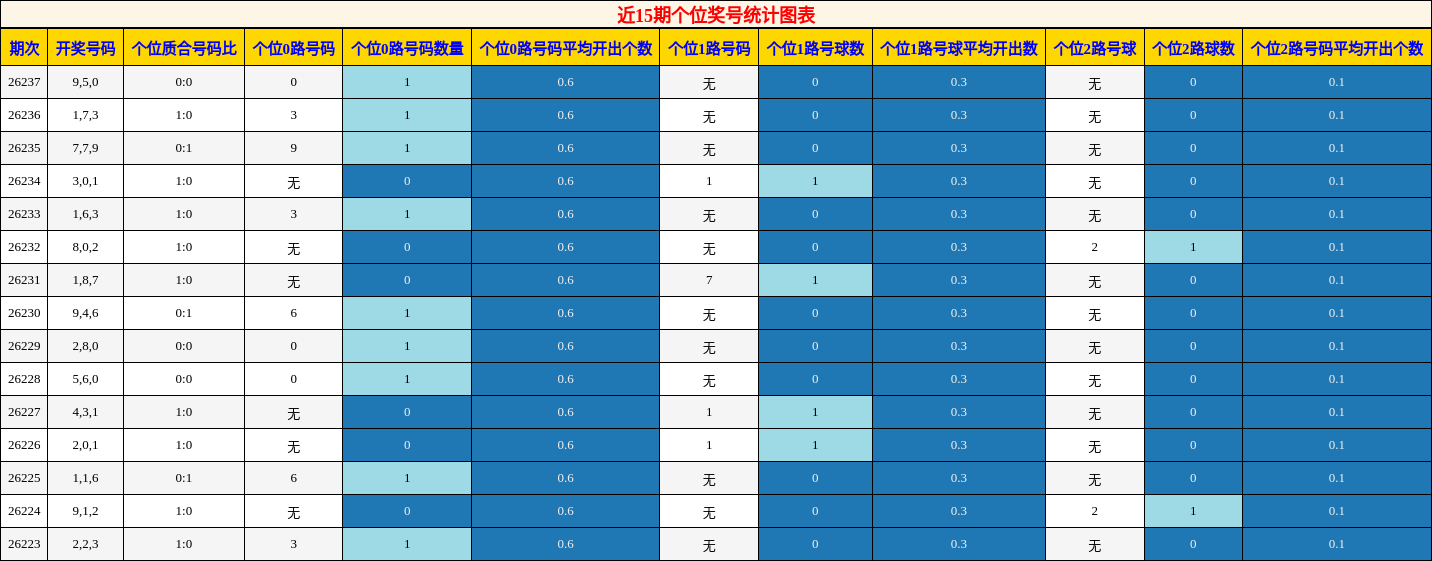近15期个位奖号统计图表