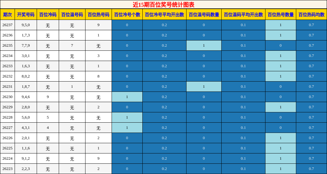 近15期百位奖号统计图表
