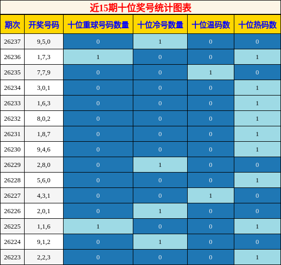 近15期十位奖号统计图表