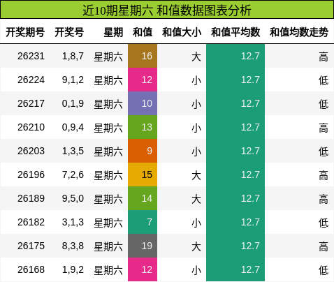 和值分析