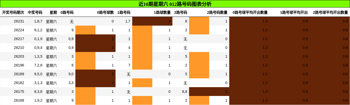 近10期星期六 012路号码图表分析