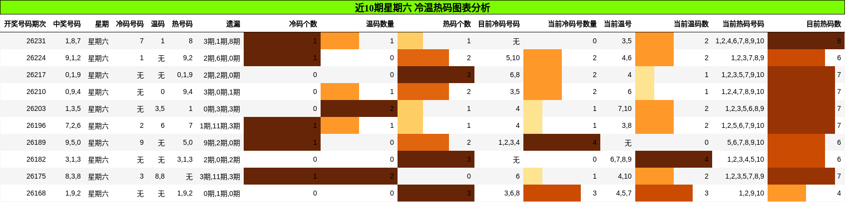 近10期星期六 冷温热码图表分析