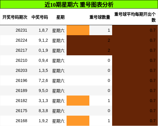 近10期星期六 重号图表分析