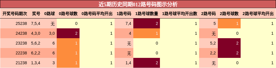 近5期历史同期012路号码图示分析