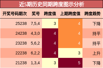 近5期历史同期跨度图示分析