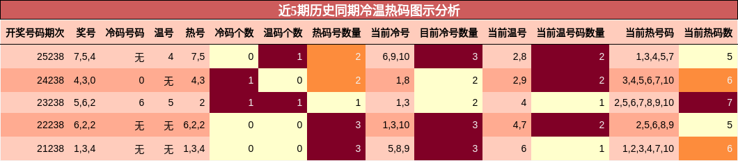 近5期历史同期冷温热码图示分析