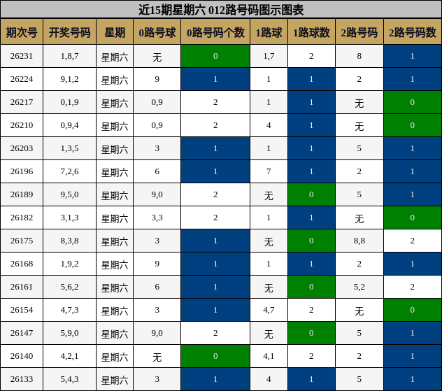 近15期星期六 012路号码图示图表