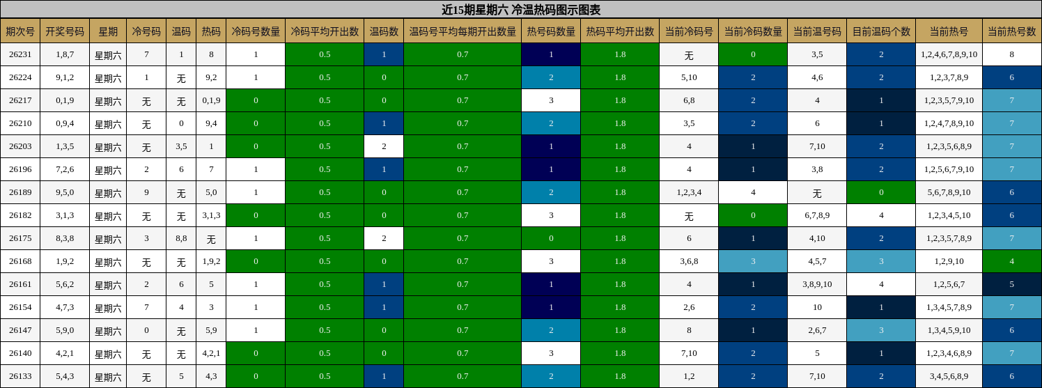 近15期星期六 冷温热码图示图表
