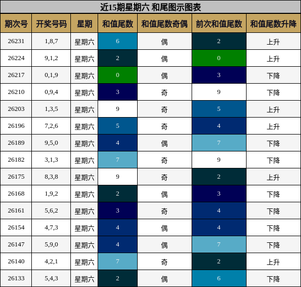 近15期星期六 和尾图示图表
