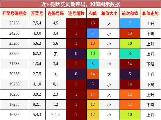 连码分析,和值分析