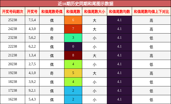和尾分析