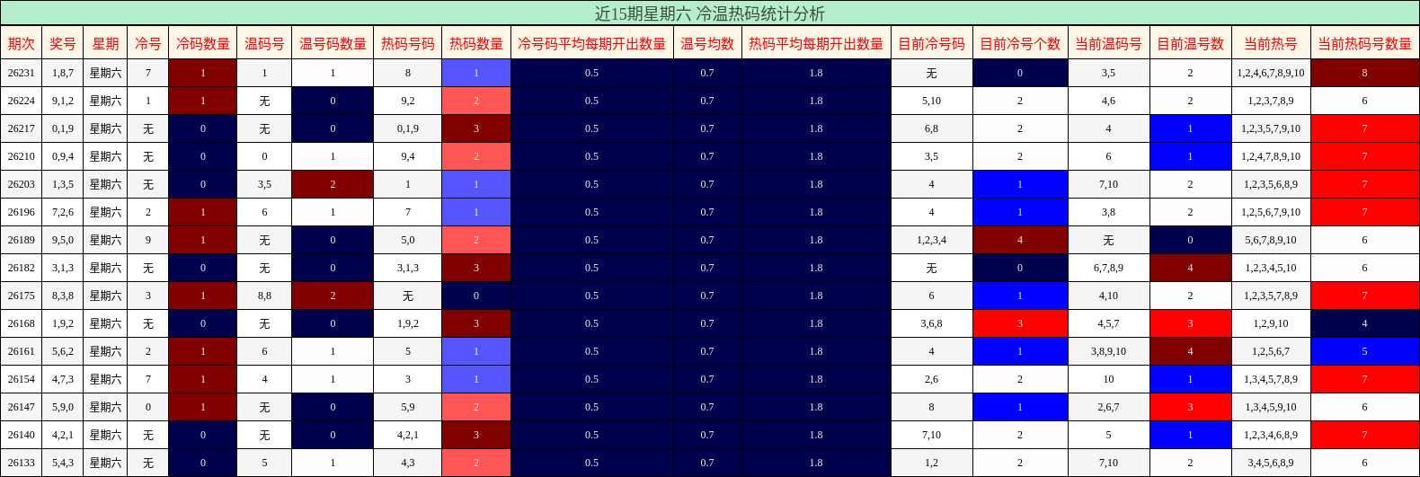 近15期星期六 冷温热码统计分析