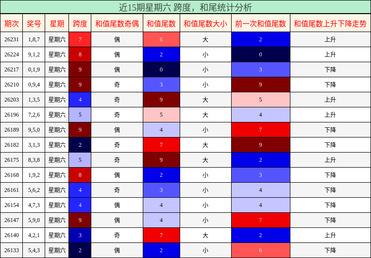 近15期星期六 跨度，和尾统计分析