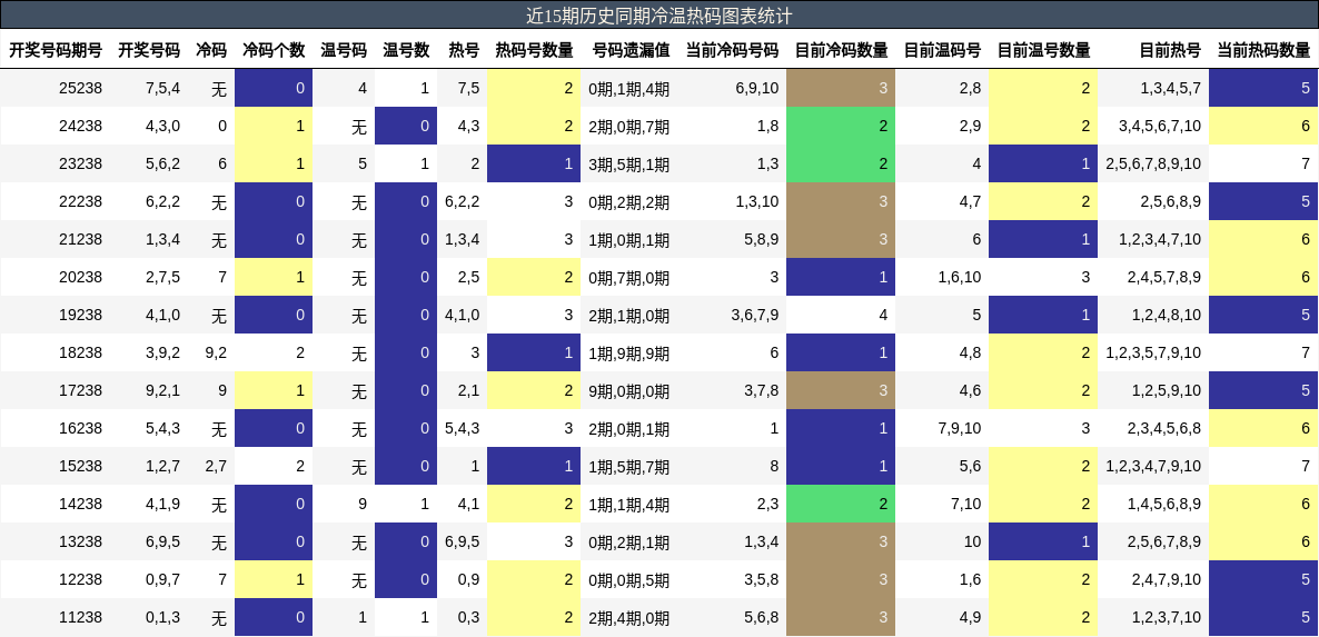 冷温热码分析