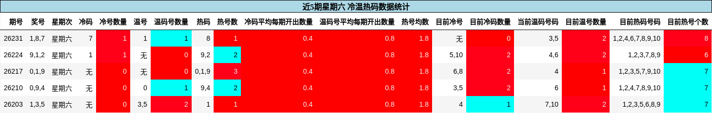 冷温热码分析