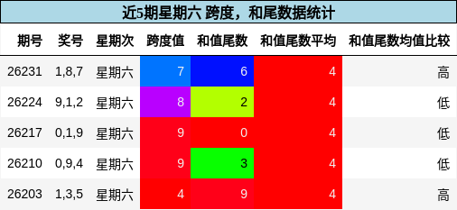 跨度分析,和尾分析