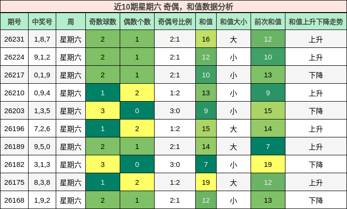 奇偶分析，和值分析