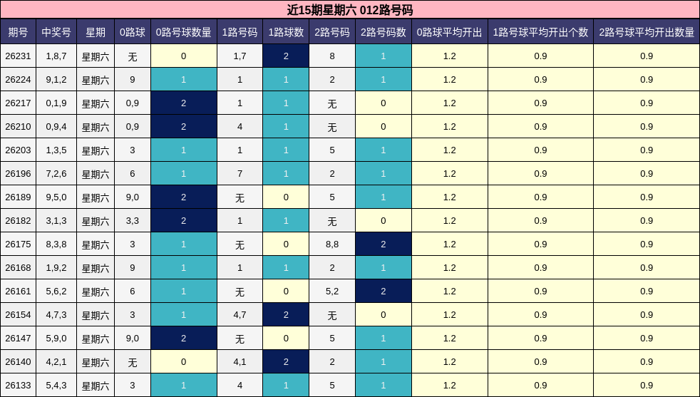近15期星期六 012路号码