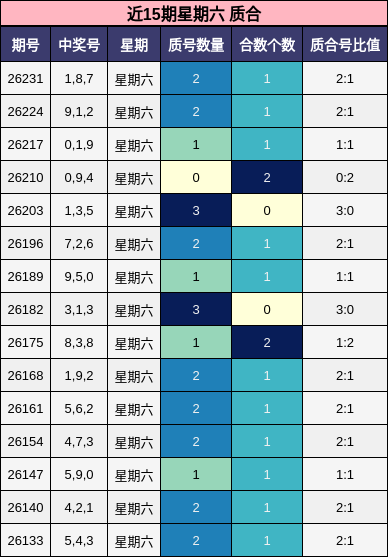 近15期星期六 质合