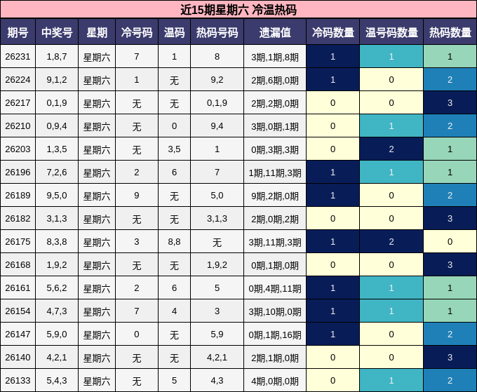 近15期星期六 冷温热码
