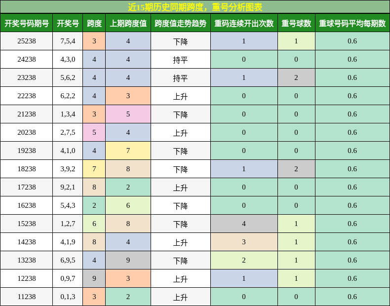 跨度分析,重号分析
