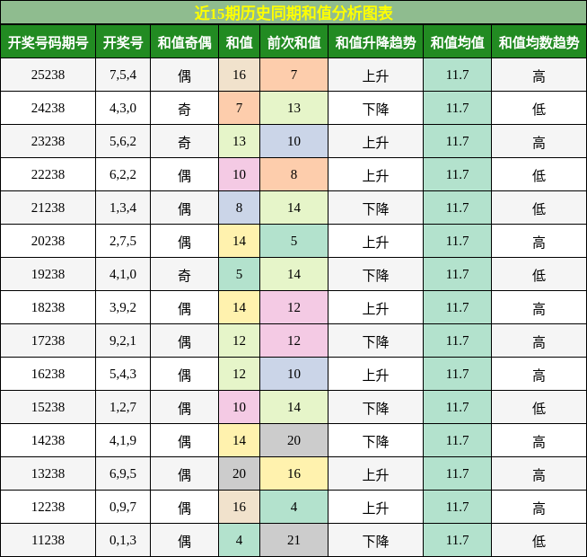 和值分析