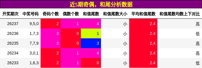 奇偶分析,和尾分析