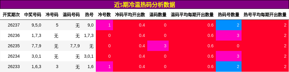 冷温热码分析