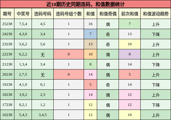 连码分析,和值分析