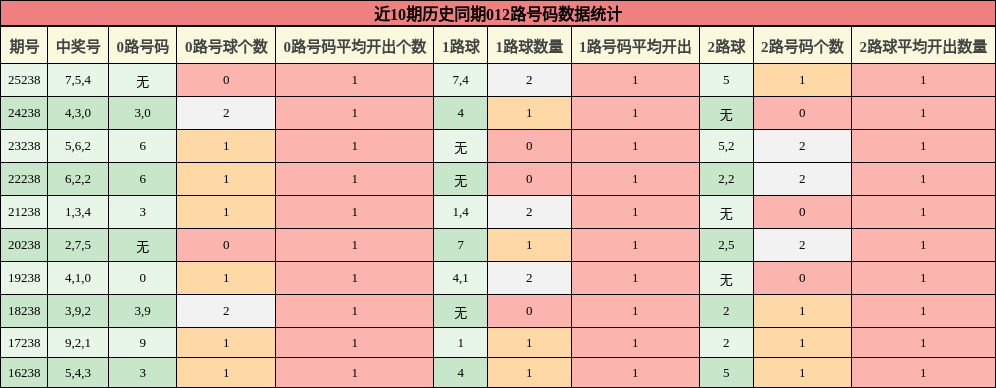 012路号码分析