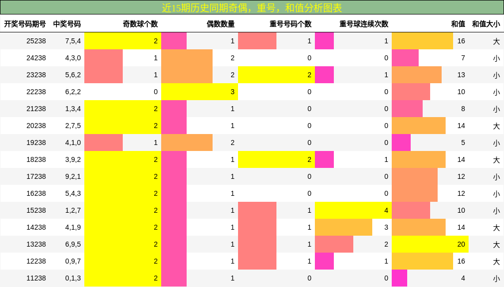 奇偶分析，重号分析，和值分析