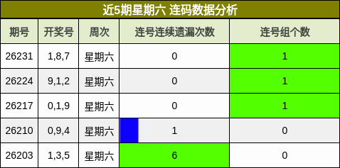 近5期星期六 连码数据分析
