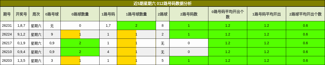 近5期星期六 012路号码数据分析