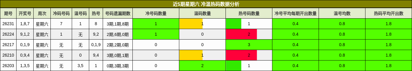 近5期星期六 冷温热码数据分析