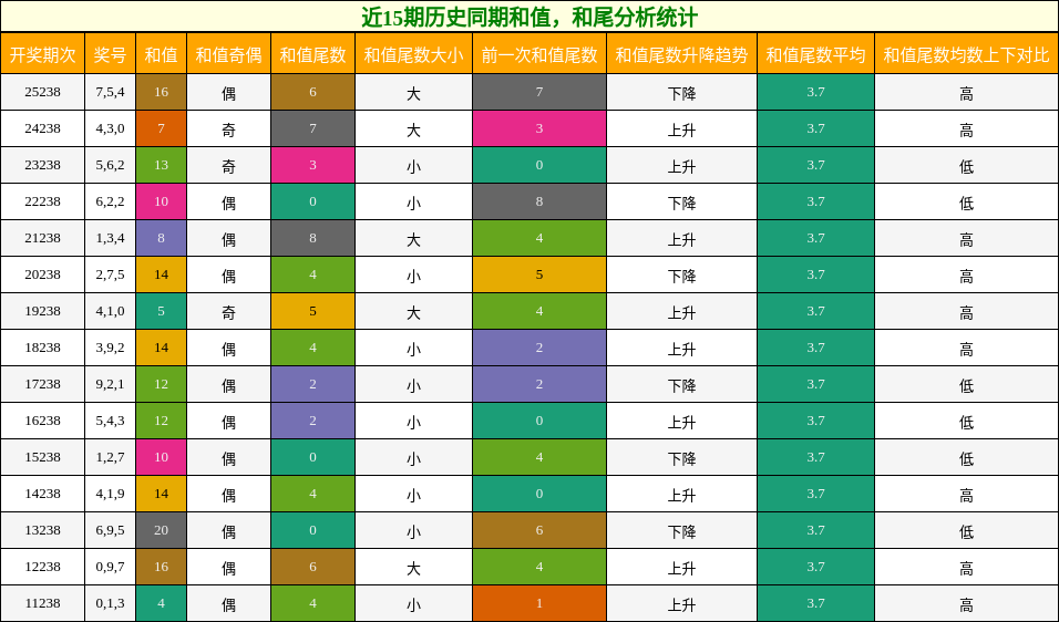 和值分析,和尾分析