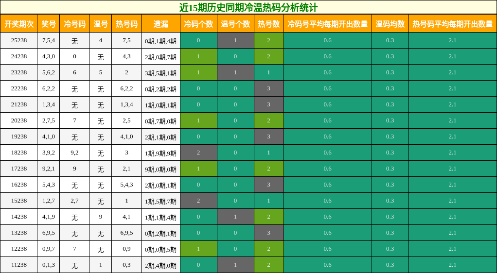 冷温热码分析