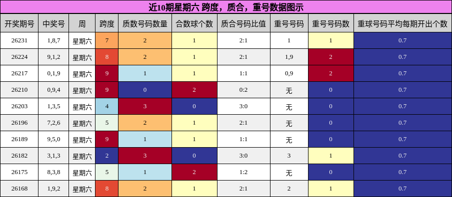 近10期星期六 跨度，质合，重号数据图示