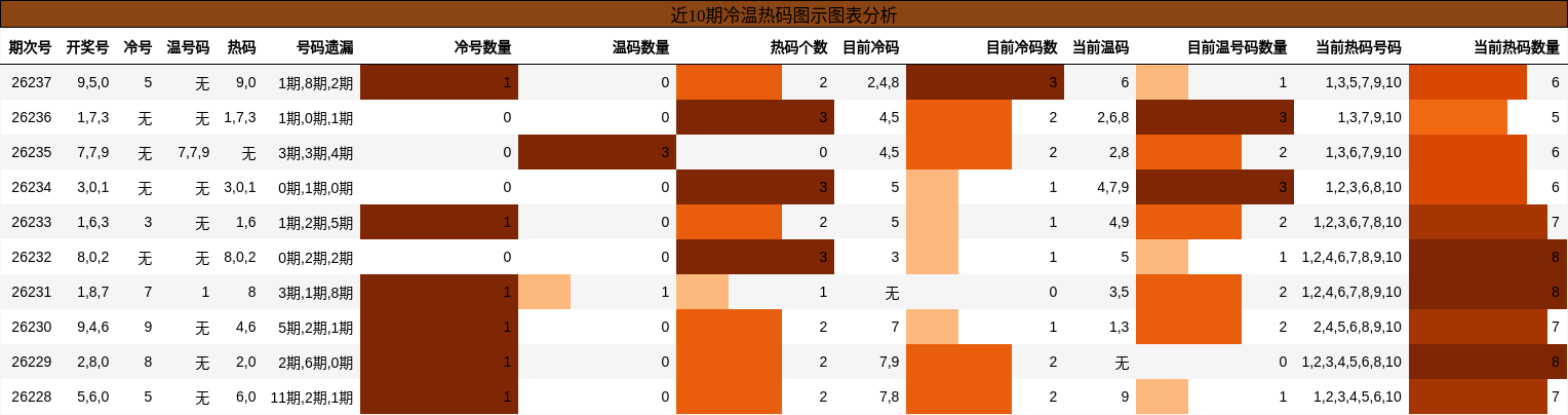 冷温热码分析
