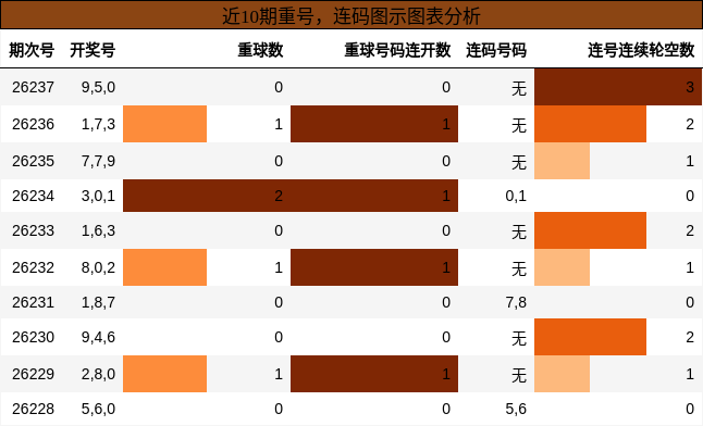 重号分析,连码分析