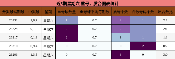 近5期星期六 重号,质合图表统计