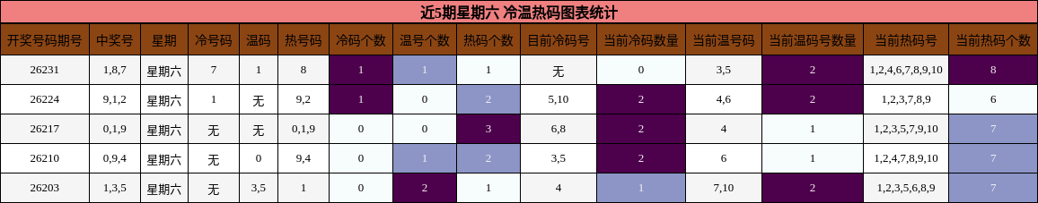 近5期星期六 冷温热码图表统计