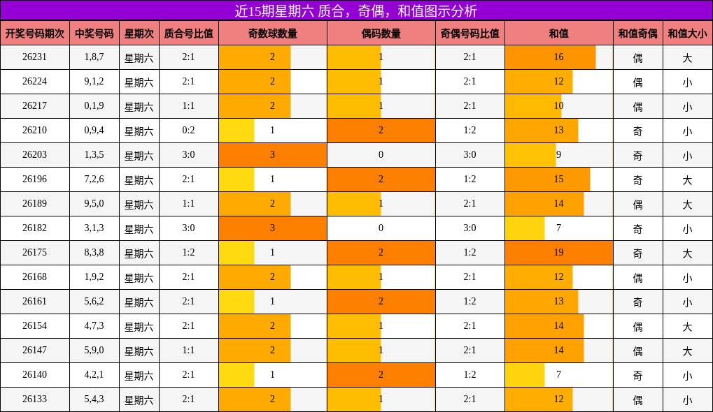 近15期星期六 质合，奇偶，和值图示分析