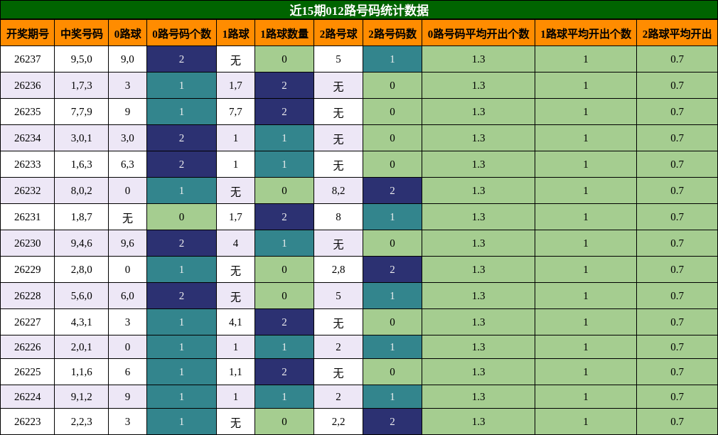 012路号码分析